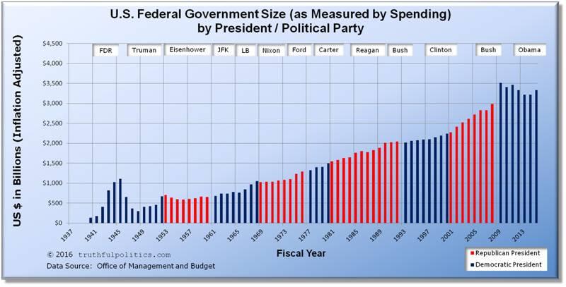 us-government-size-spending-by-president.jpg.05efde571a9cea61760e2a8ac2ff9202.jpg