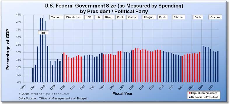 us-government-size-spending-percentage-gdp-by-president.jpg.b9ef8b87ea2caabacbc464f213a7f68c.jpg