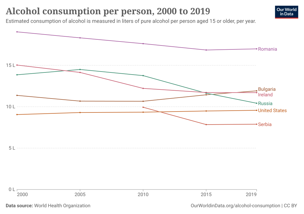 total-alcohol-consumption-per-capita-litres-of-pure-alcohol.thumb.png.9498758e966494381f6b1b99fb824df7.png