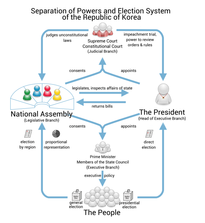 ROK_election_system_and_separation_of_powers_(en)_svg.thumb.png.d8c4cc075be11049a86d7e7d4fb82408.png