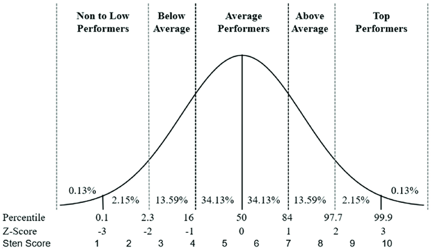 Example-of-a-normal-distribution-and-classifications-for-Z-score-and-percentiles.png.f284edb3304f2a5b08d0cd750121bc80.png