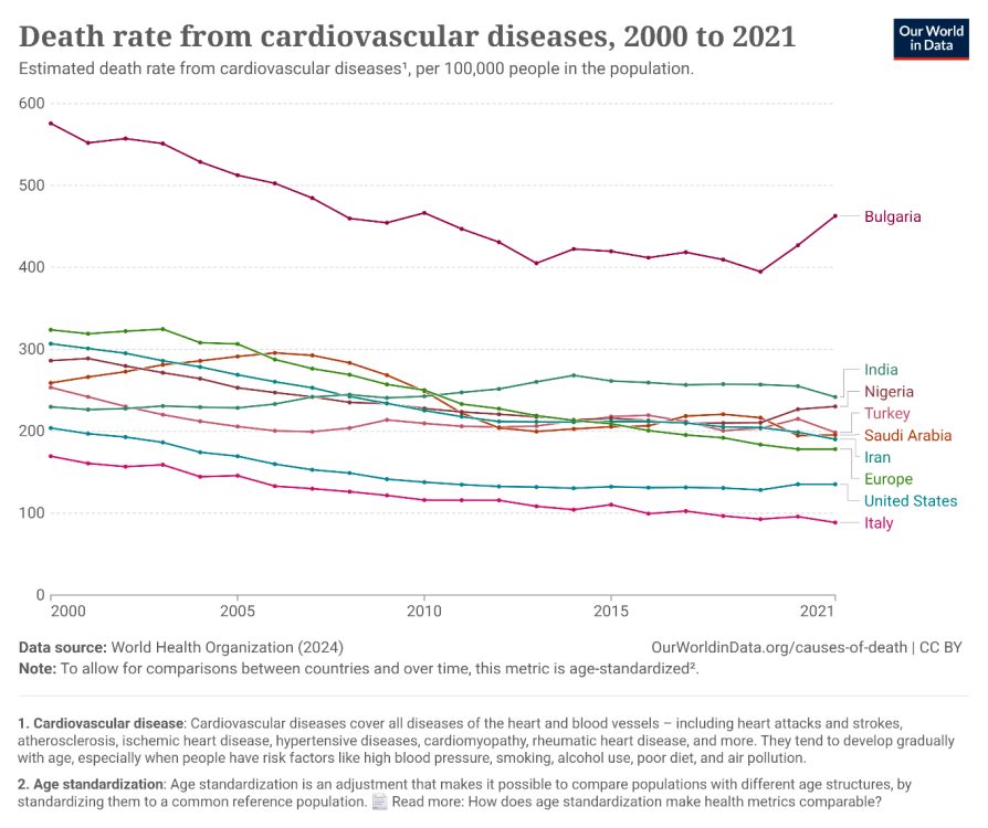 death-rate-from-cardiovascular-disease-age-standardized-ghe.thumb.png.933b956e3af3bf3584f5790c062ac382.png